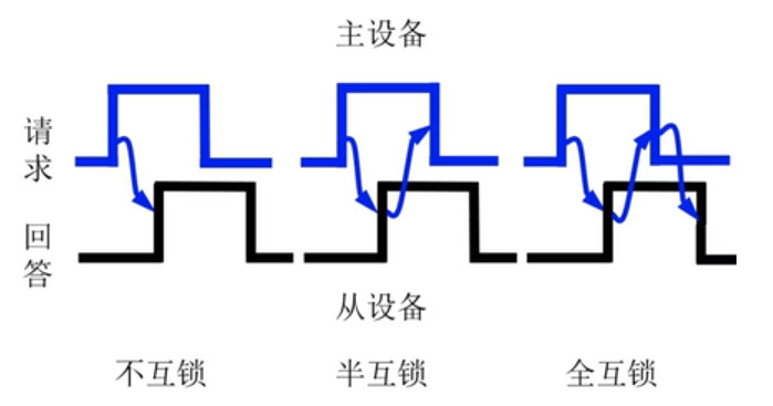 异步通信